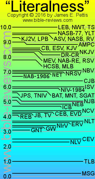 Diagram compares literalness of English Bible versions