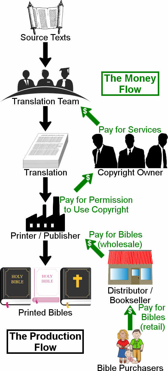 Diagram showing the production flow and the money flow involved in the creation of a new Bible version